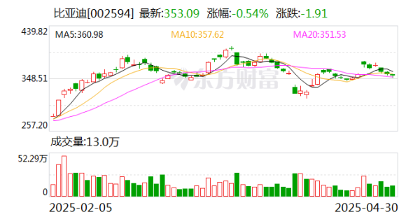 在线配资网站 比亚迪：前4月新能源汽车销量138.09万辆 同比增长46.98%
