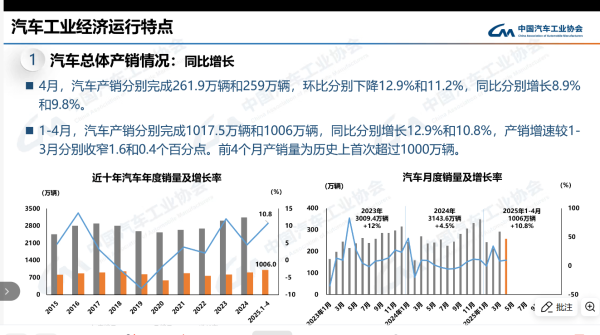 配资资讯网 中汽协：1—4月汽车产销量历史上首次双双超过1000万辆
